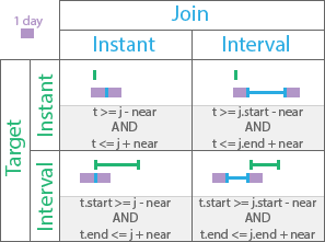 Near temporal relationship